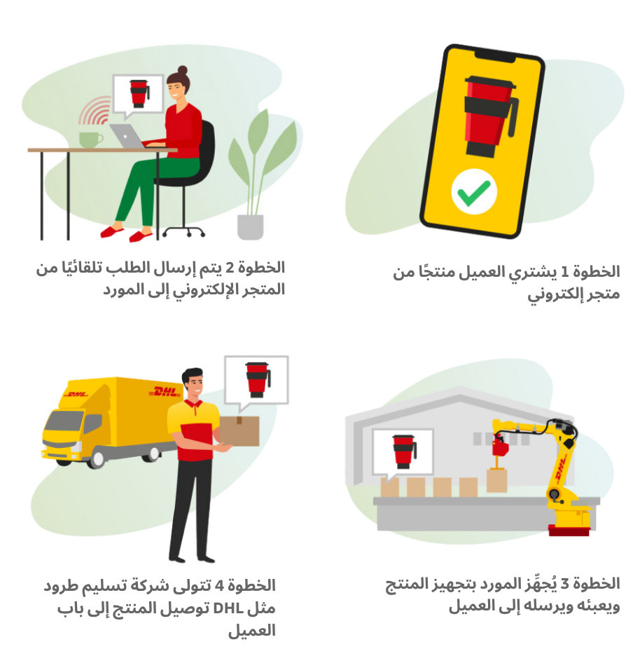 الخطوة 1: يشتري العميل منتجًا من متجر إلكتروني. الخطوة 2: يتم إرسال الطلب تلقائيًا من المتجر الإلكتروني إلى المورد. الخطوة 3: يُجهِّز المورد المنتج ويعبئه ويرسله إلى العميل. الخطوة 4: تتولى شركة تسليم طرود مثل DHL توصيل المنتج إلى باب العميل.