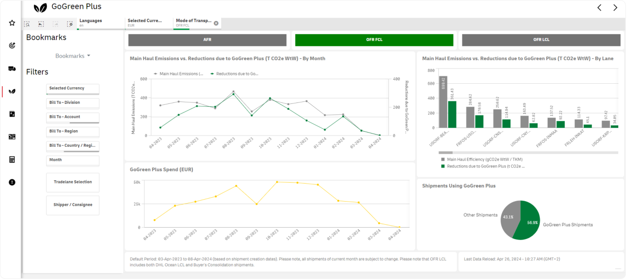 A data analytics dashboard showing the environmental impact of international shipments with tables and charts