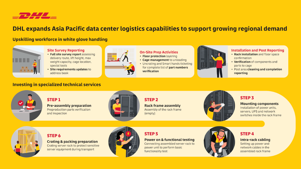 DHL Expands Asia Pacific Data Center Logistics Capabilities to Support ...