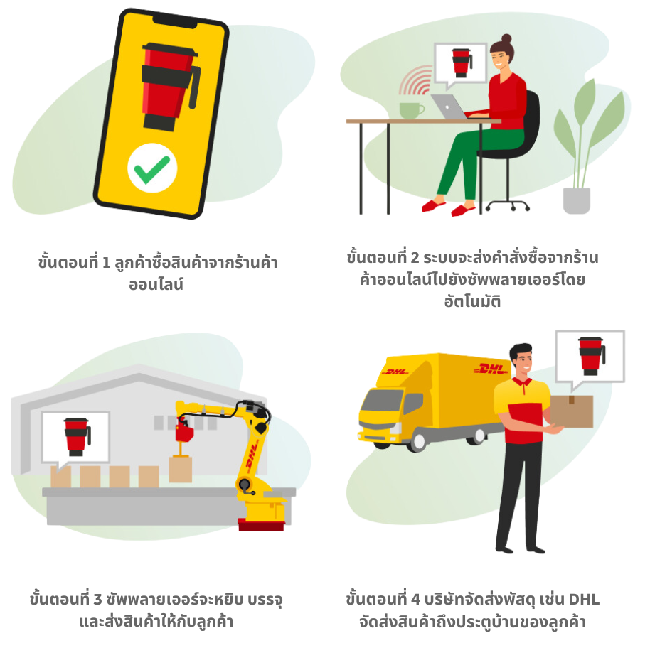 ขั้นตอนที่ 1: ลูกค้าซื้อสินค้าจากร้านค้าออนไลน์ ขั้นตอนที่ 2: ระบบจะส่งคำสั่งซื้อจากร้านค้าออนไลน์ไปยังซัพพลายเออร์โดยอัตโนมัติ ขั้นตอนที่ 3: ซัพพลายเออร์จะหยิบ บรรจุ และส่งสินค้าให้กับลูกค้า ขั้นตอนที่ 4: บริษัทจัดส่งพัสดุ เช่น DHL จัดส่งสินค้าถึงประตูบ้านของลูกค้า
