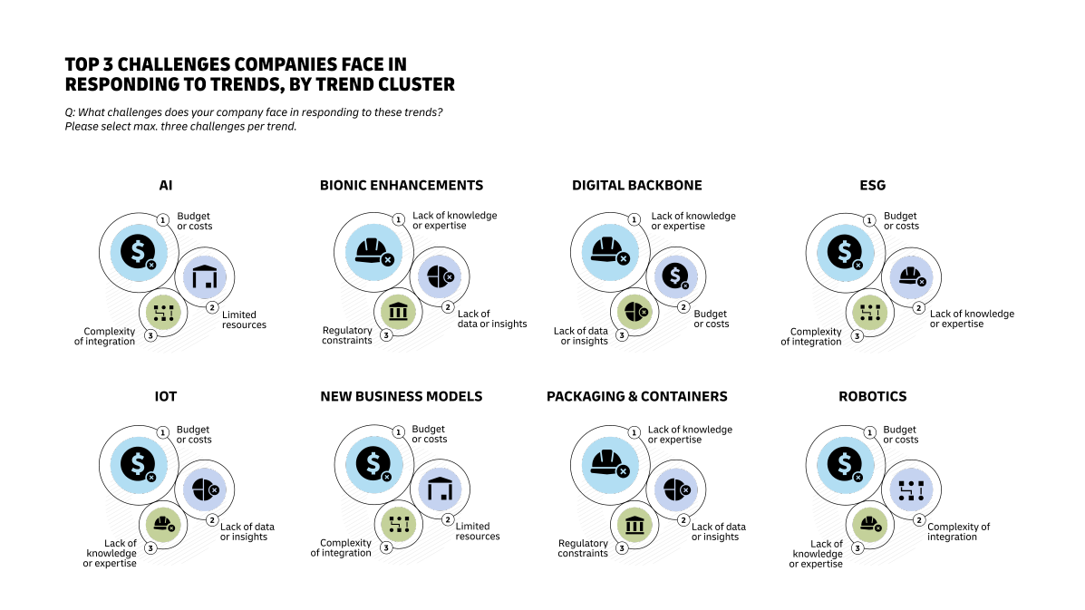 Graphic shows Top 3 challenges companies face in responding to Trend Clusters of AI, Bionic Enhancements, Digital Backbone, ESG, IoT, New Business Models, Packaging and Containers, and Robotics.​